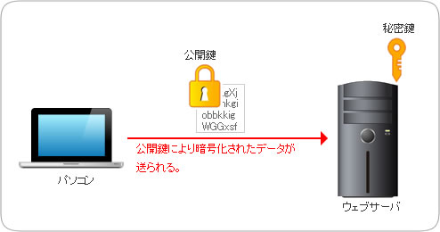 パソコンからショッピングサイトに暗号化されたデータが送られます。